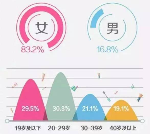 谁在关注着微整形