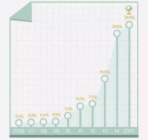 微整形关注程度10年变化趋势